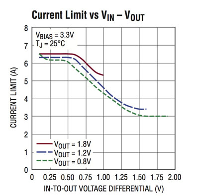 Current limit vs. voltage differential for LT3070 linear converter Current limit vs. voltage differential